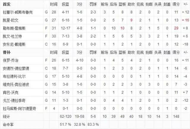  NBA全明星赛落幕，詹姆斯队险胜库里队